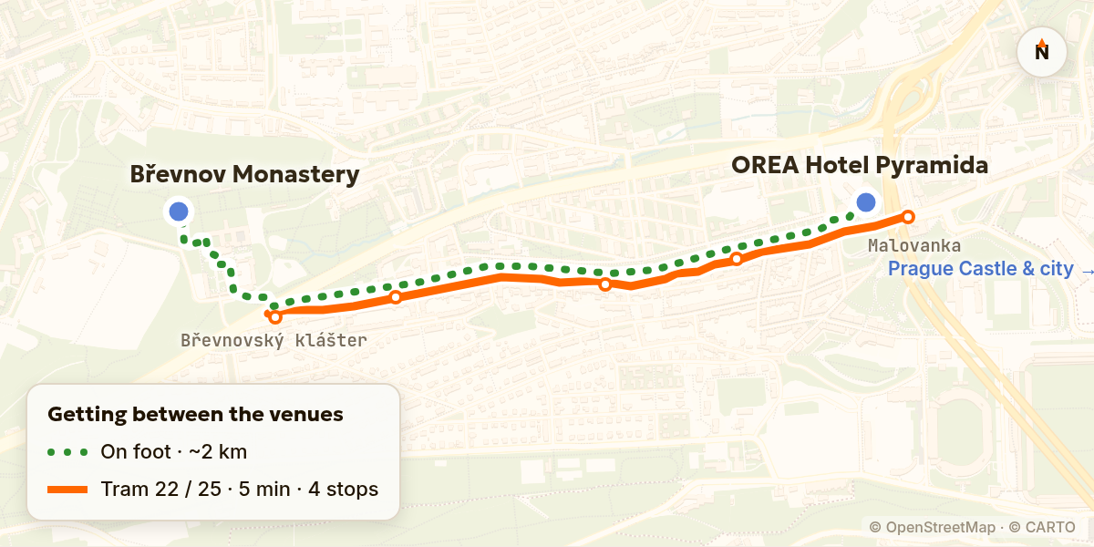Map of the Břevnov area of Prague showing Břevnov Monastery and OREA Hotel Pyramida about two kilometers apart, with the walking route and the tram route between them